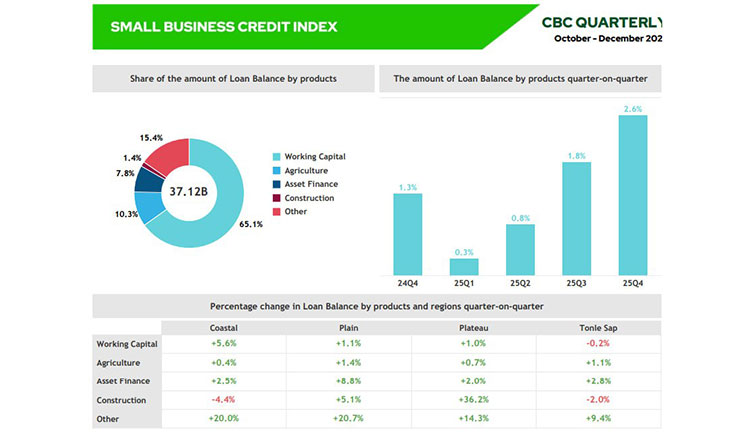 Small business loan balance hits over $37 billion in Q4 2025